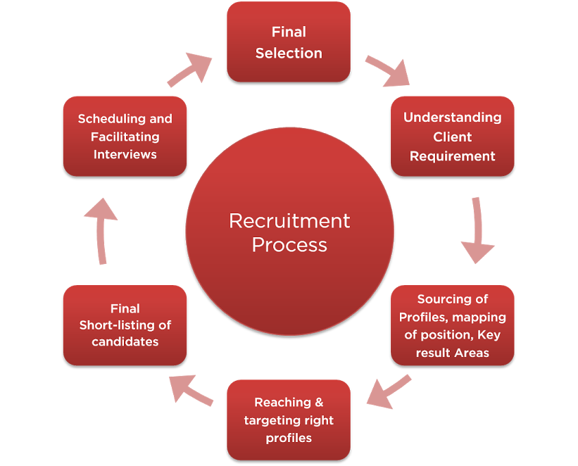 OUR PROCESS
